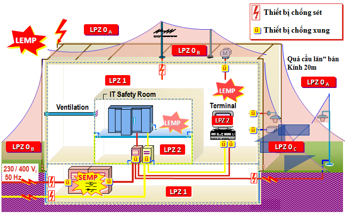 Những lưu ý khi thi công hệ thống chống sét