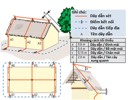 Xậy dựng hệ thống cách chống sét trực tiếp đơn giản